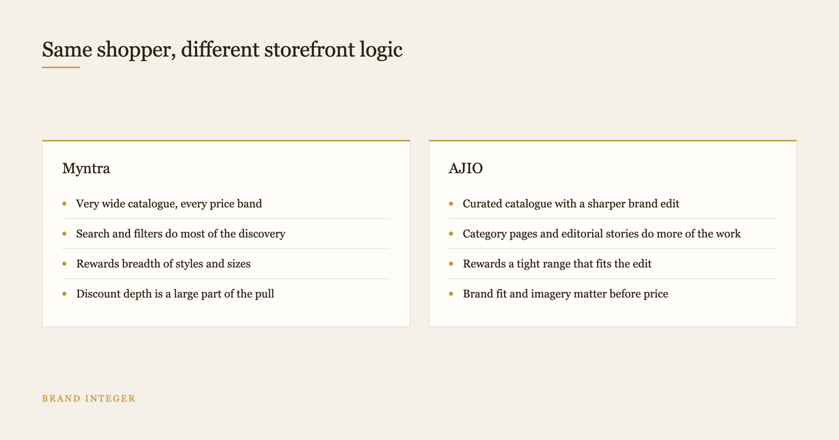 Comparison of how Myntra and AJIO surface fashion brands to shoppers
