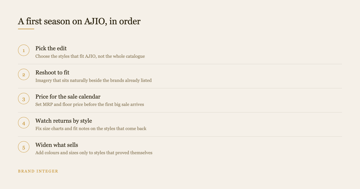 Five step sequence for a fashion brand's first season on AJIO