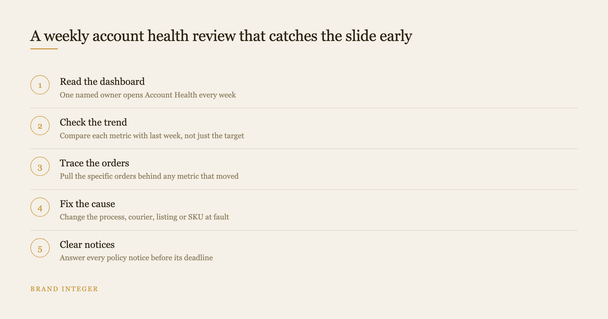 Five step weekly Amazon account health review routine for sellers