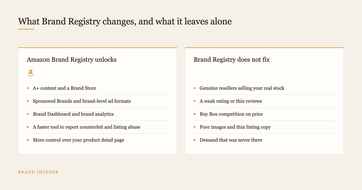 Two column comparison of what Amazon Brand Registry unlocks versus what it does not fix
