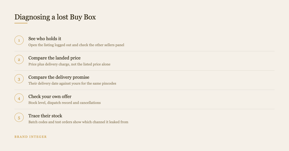 Five step diagram for diagnosing who took the Amazon Buy Box and why
