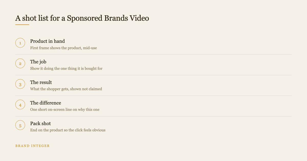 Five step shot list for an Amazon Sponsored Brands Video