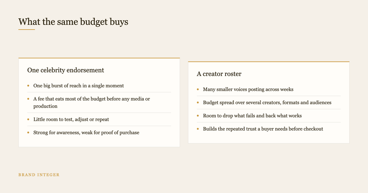 Two column comparison of what one celebrity endorsement buys versus a creator roster