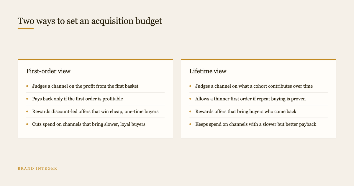 Comparison of judging acquisition on the first order versus on lifetime value