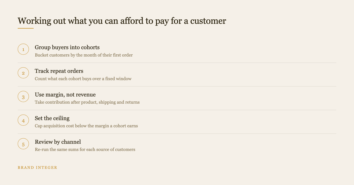 Five step sequence for working out what a D2C brand can afford to pay for a customer