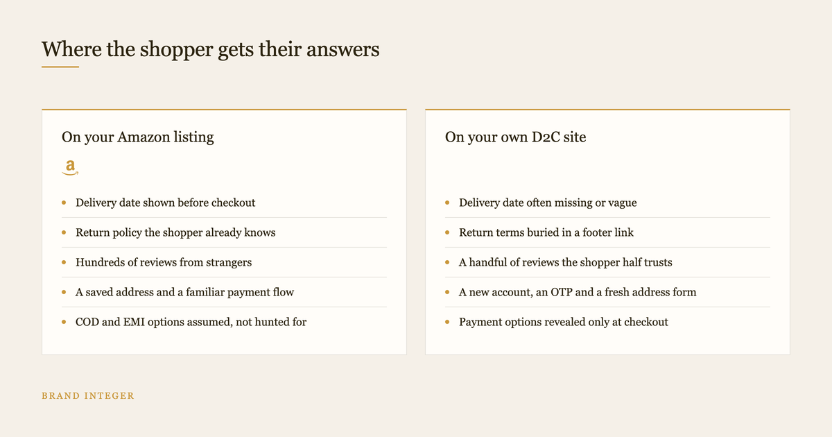 Two column comparison of what an Amazon listing answers versus a D2C website