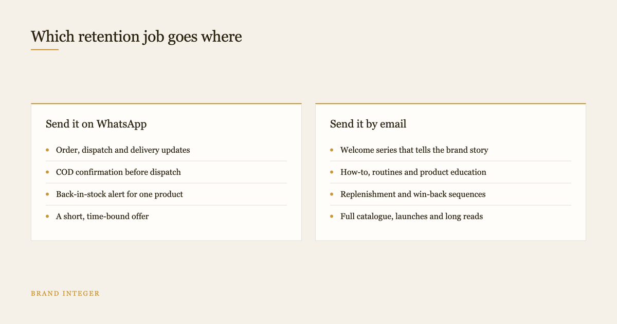 Two column diagram splitting retention messages between WhatsApp and email