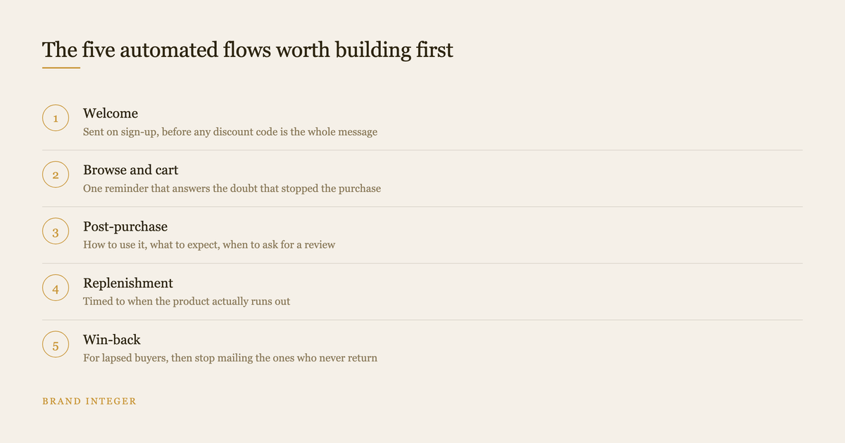 Five step diagram of the automated email flows a D2C brand should build first