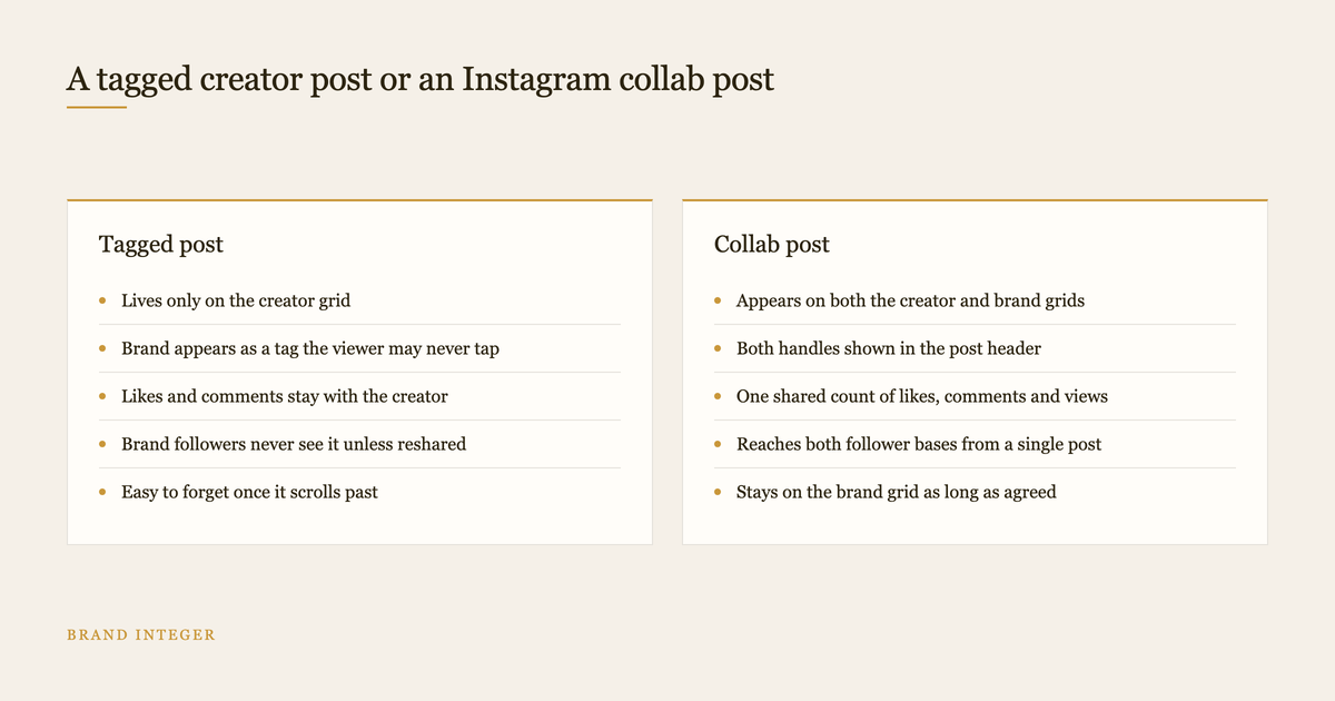 Comparison of a tagged creator post and an Instagram collab post for brands