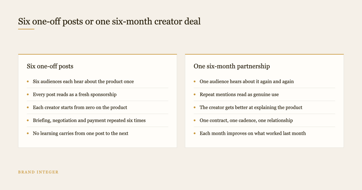 Comparison of six one-off influencer posts versus one six-month creator partnership