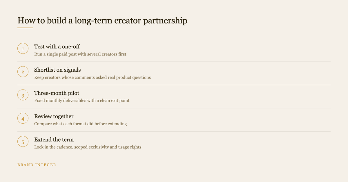 Five step process for building a long-term influencer partnership from a test post
