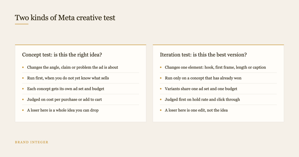 Two column diagram comparing a Meta concept test with an iteration test