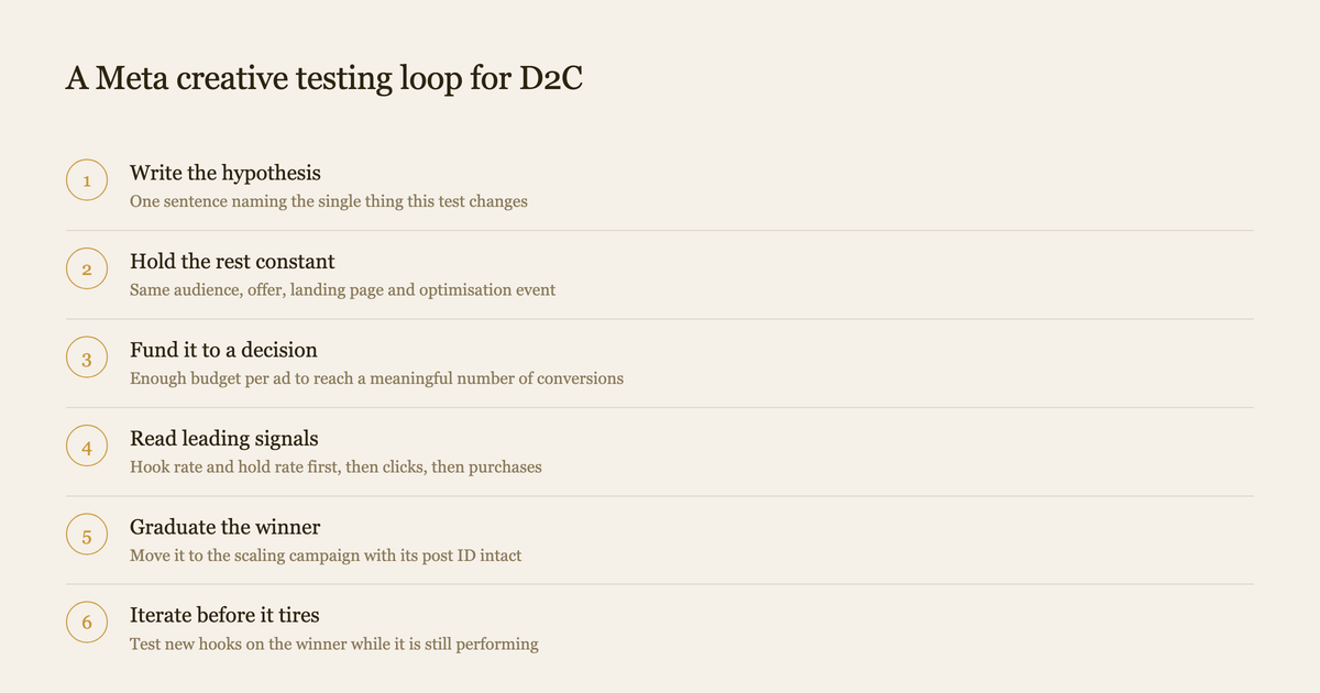 Six step loop for running Meta ads creative tests for a D2C brand