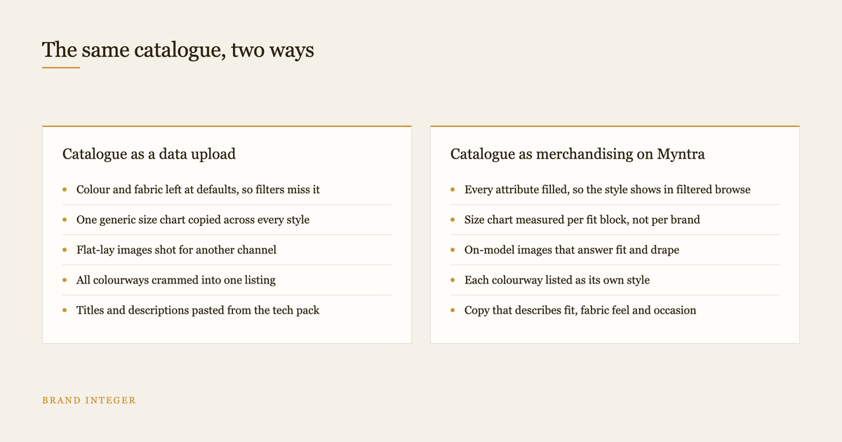 Two column diagram contrasting a Myntra catalogue uploaded as data with one merchandised