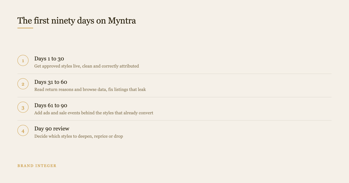 Four step timeline of a new brand's first ninety days selling on Myntra