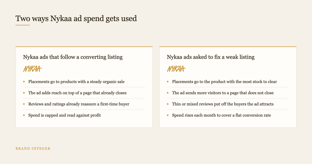 Two column comparison of Nykaa ads following a converting listing versus compensating for a weak one
