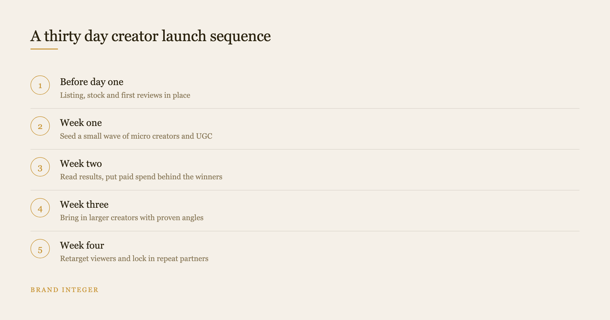 Five step thirty day sequence for a creator led product launch