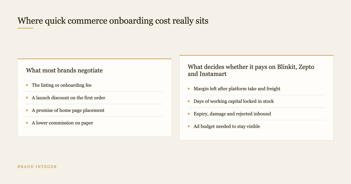 Two column diagram comparing onboarding terms brands negotiate with costs that decide profitability