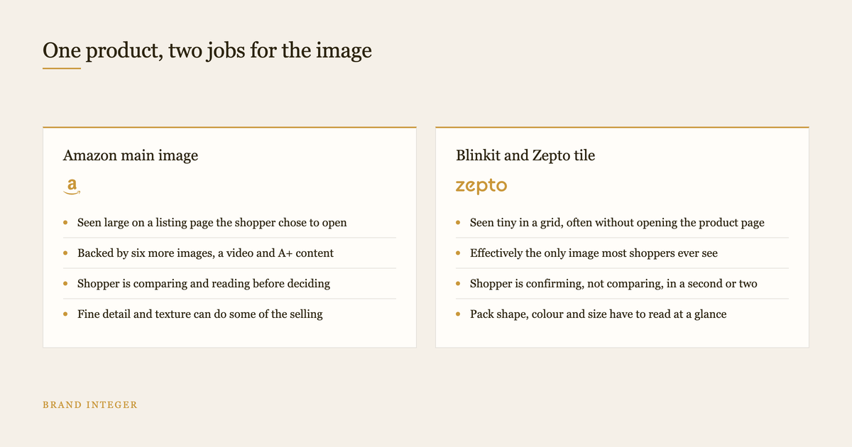 Comparison of an Amazon main image with a Blinkit and Zepto product tile