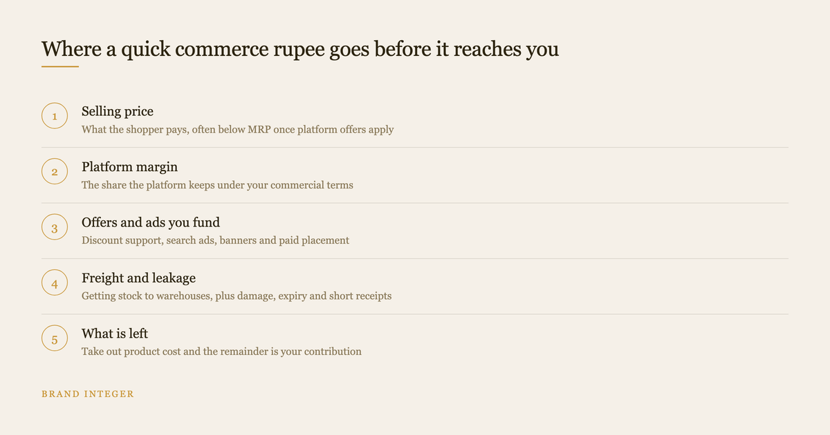 Five step diagram of the costs between quick commerce selling price and contribution