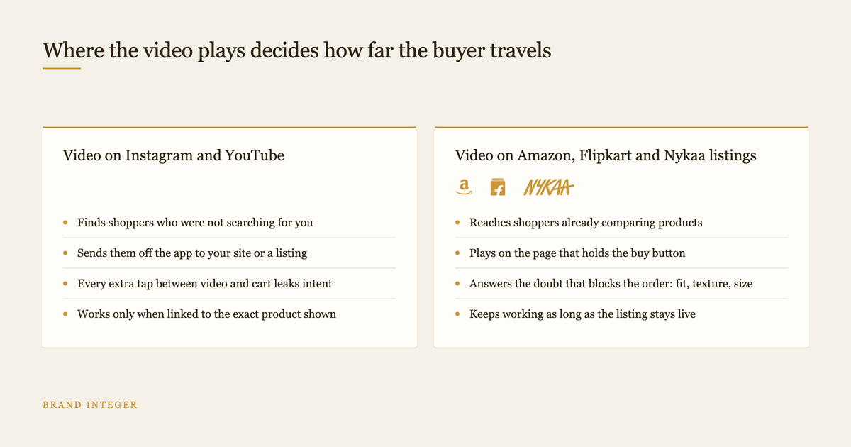 Comparison of social video on Instagram and YouTube versus video on Amazon, Flipkart and Nykaa listings