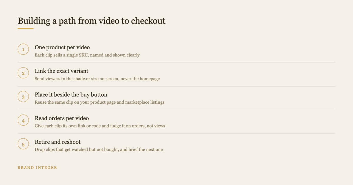 Five step process for building a path from creator video to checkout
