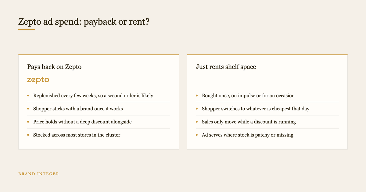Comparison of Zepto ad spend that pays back versus spend that rents shelf space