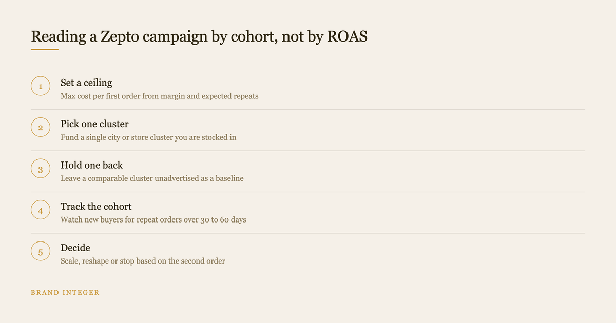 Five step process for reading a Zepto ad campaign by buyer cohort